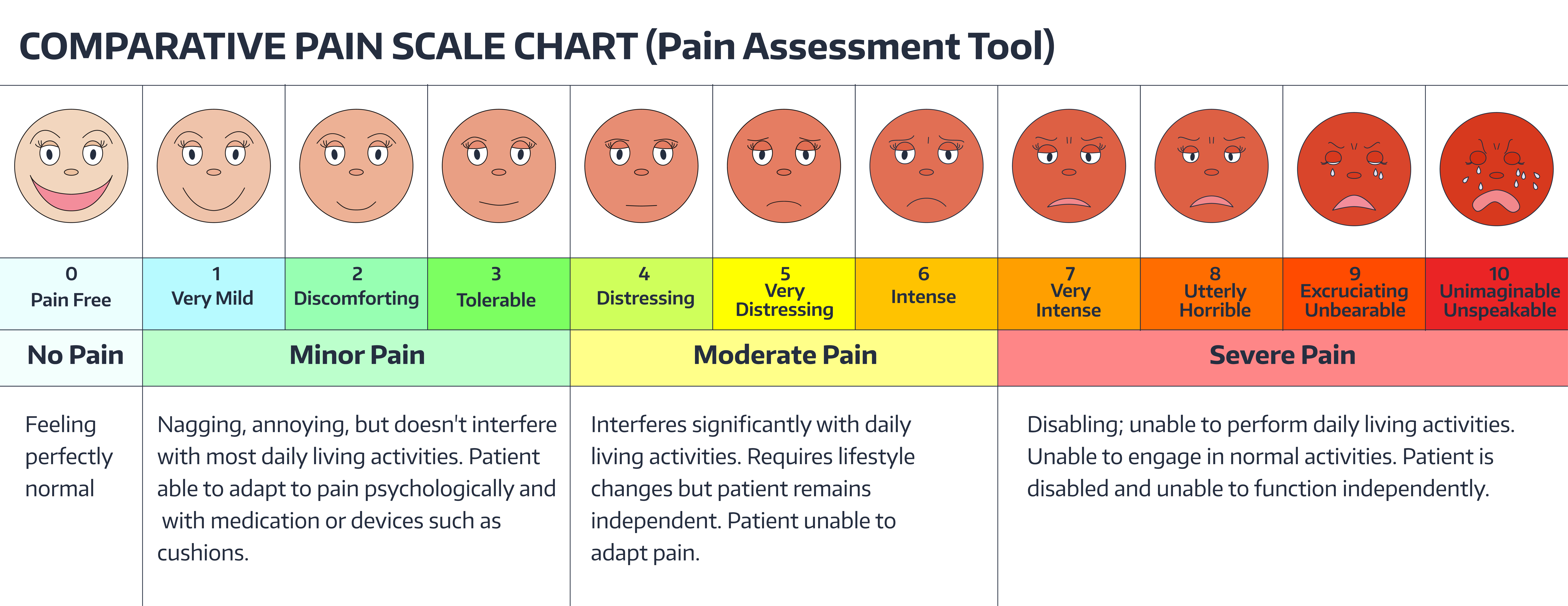 Faces pain rating scale. Comparative pain scale chart. Pain assessment